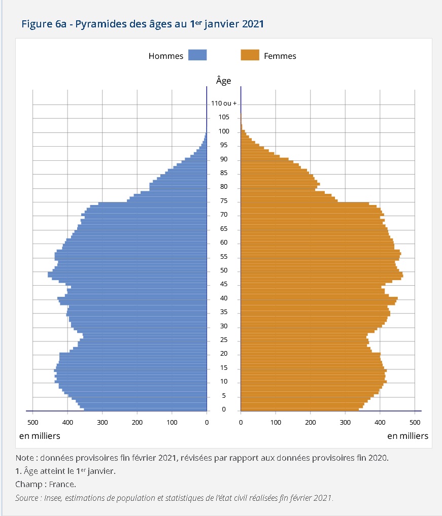 Pyramide des âges de la France au 1er janvier 2021, INSEE